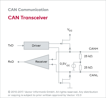 AUTOSAR从入门到精通100讲（三十五）-AutosSAR CANTransceiverDriver