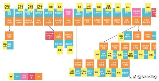 领域驱动设计、业务架构 与 业务中台的关系