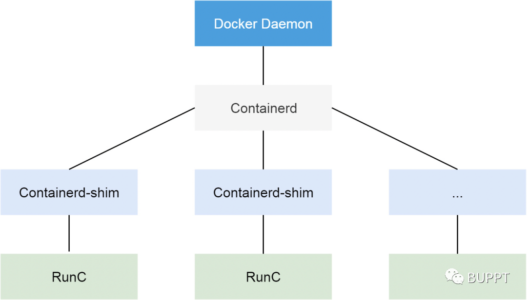 K8s、Docker、Containerd、CRI之间到底是什么关系-CSDN博客