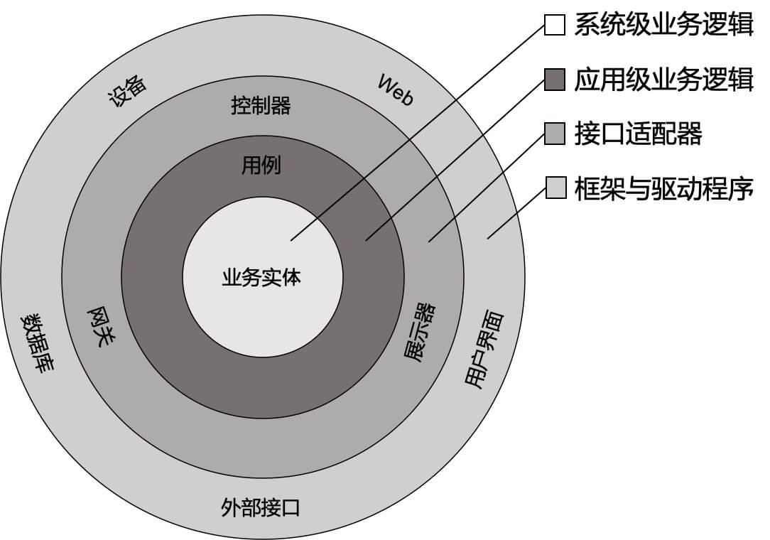 整洁架构