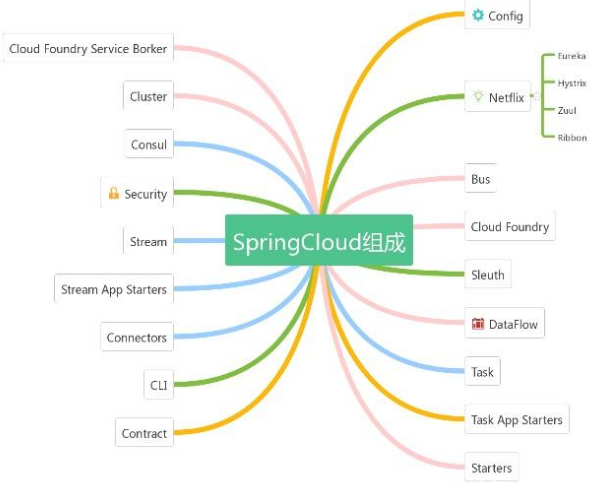 Spring全家桶笔记：Spring+Spring Boot+Spring Cloud+Spring MVC