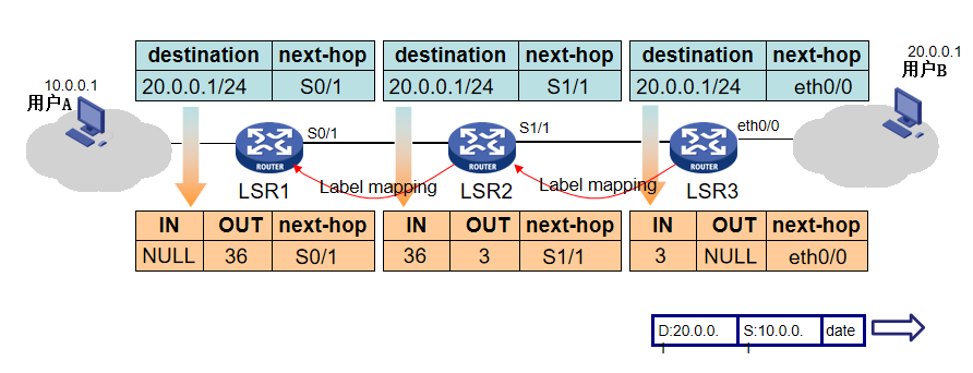 网络学习：MPLS标签与标签分配协议—LDP