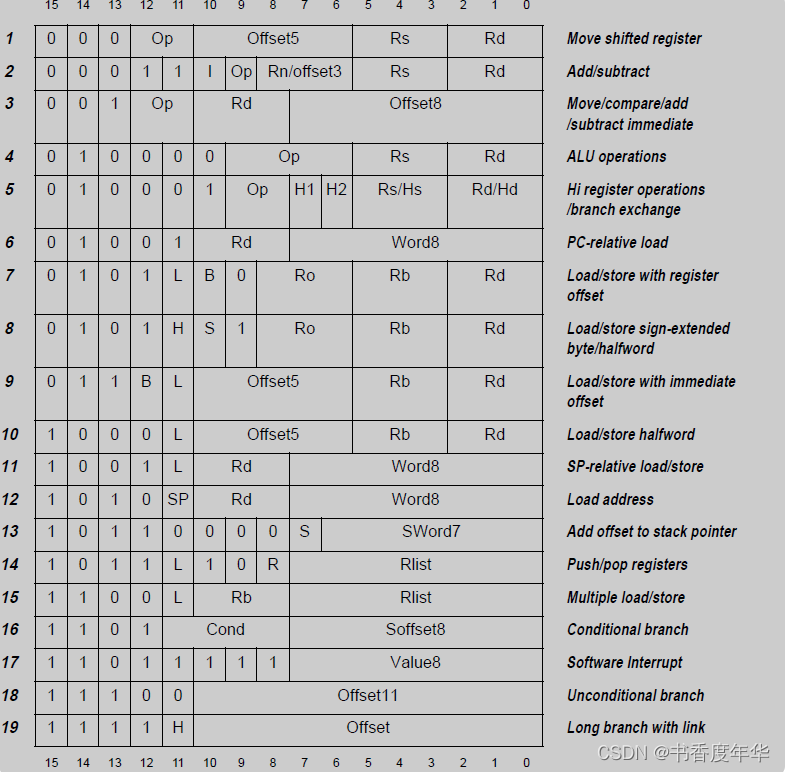 「Arm Arch」 ISA 指令集_jazelle-CSDN博客