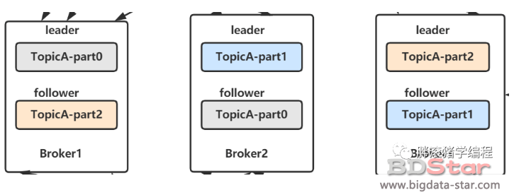 Analyzing the Kafka replica mechanism, do you really understand ISR?