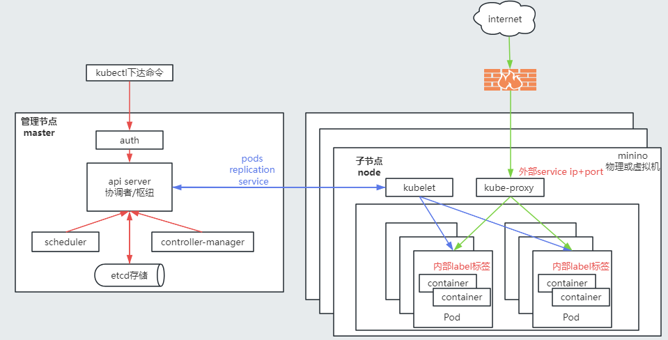 kubernetes网络基础_网络