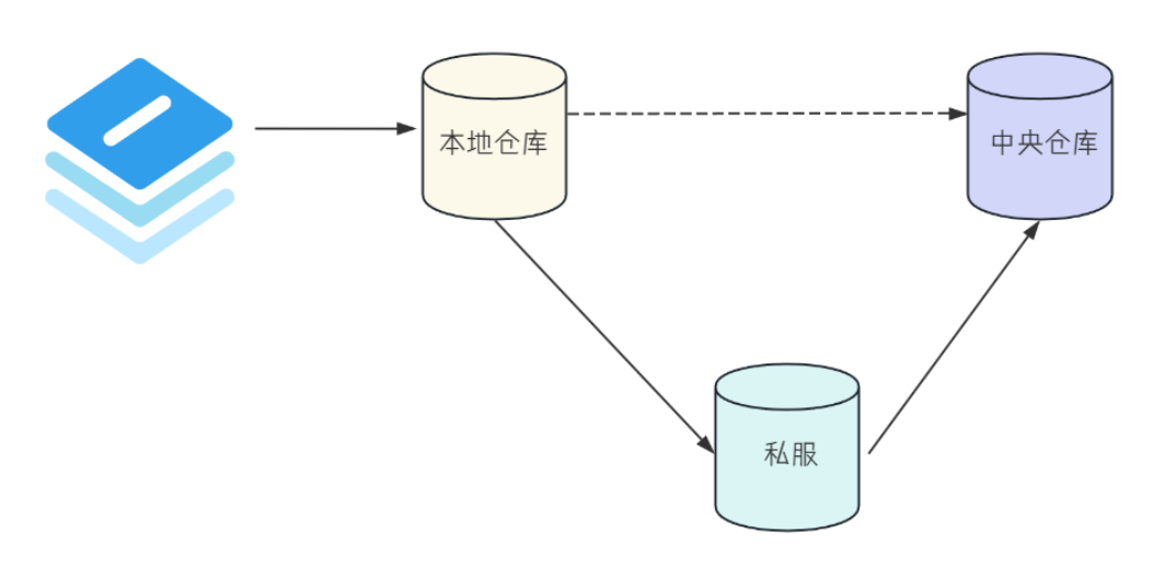 【Maven】依赖管理，Maven仓库，Maven核心功能