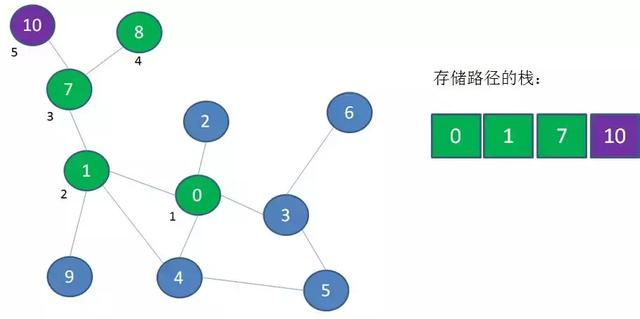 漫画算法：深度优先遍历 和 广度优先遍历