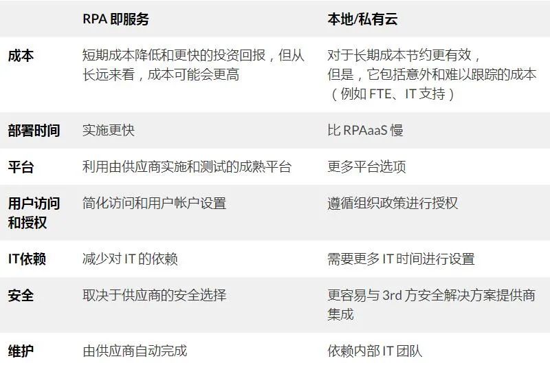 助力中小企业快速实现自动化，RPAaaS加速"RPA人人可用"时代到来​