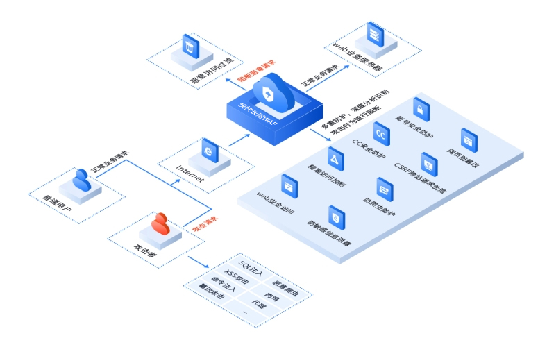 WAF如何防护？细数Web应用防火墙10大优点