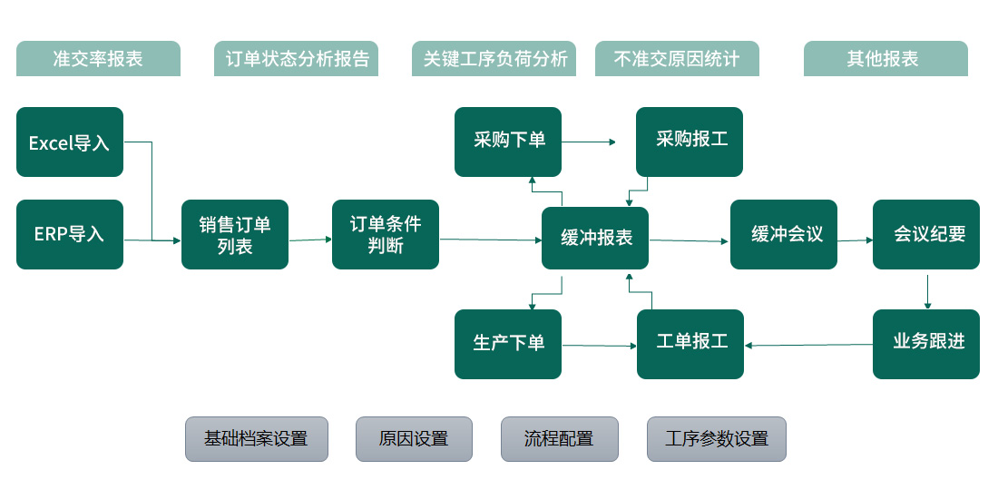 TOC车间管理系统