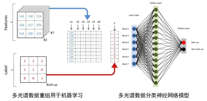python多光谱遥感数据处理、图像分类、定量评估及机器学习方法应用