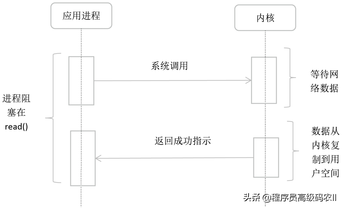 身为阿里员工我竟不懂系统集成之服务集成交互技术：Linux I/O模式