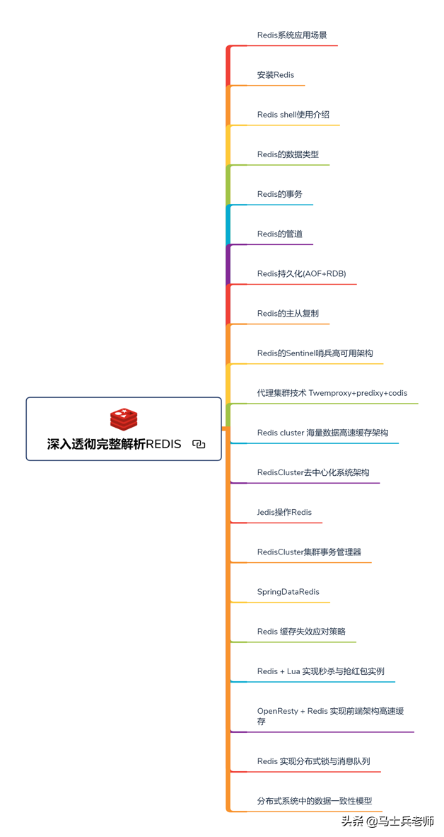 短期内跳槽的Java程序员必看的八项知识点+两大项目实战