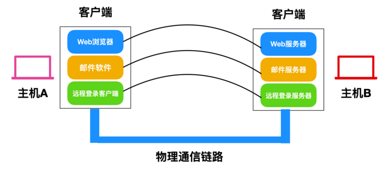 关于tcpip协议分为四层分别是的信息