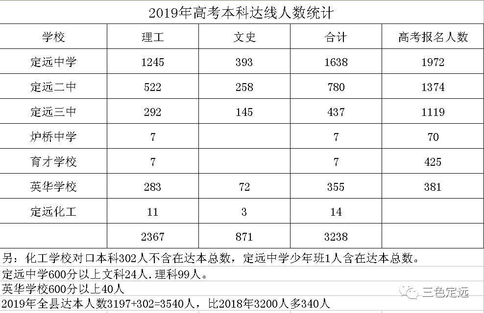 定远三中2021高考成绩查询,定远三中2019高考成绩喜报、本科上线人数情况-小默在职场