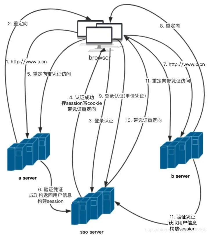 面试官：说说什么是单点登录？什么是SSO？什么是CAS？