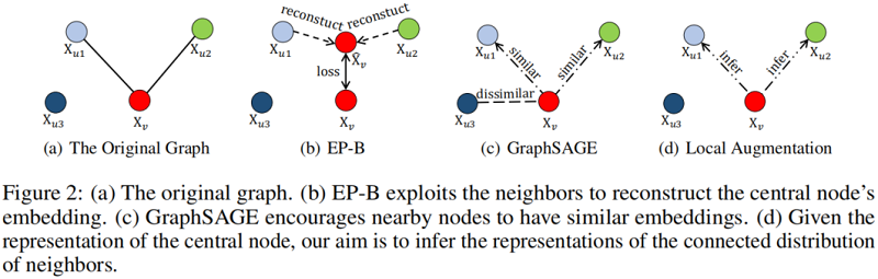 69fc8c5cfa8551d6c7c03a52f958f842 - 论文解读（LA-GNN）《Local Augmentation for Graph Neural Networks》