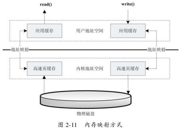 Linux的IO