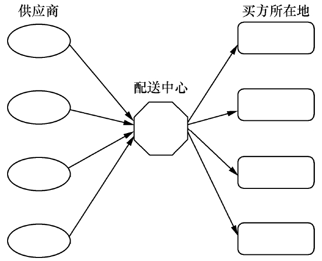 配送中心发运,供应链管理,供应链运输