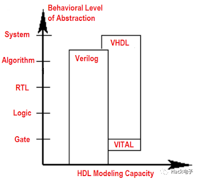 Verilog HDL 、VHDL和AHDL语言的特点是什么?_自助和助人区别