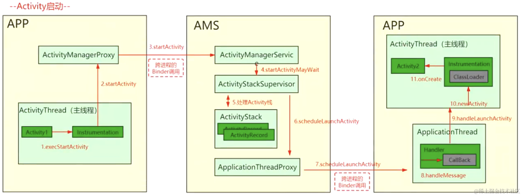 如何应对Android面试官 -＞ startActivity 流程详解