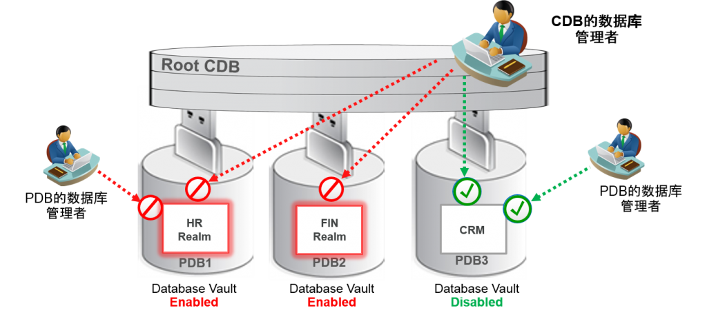 oracle 12配置安全与更新,Oracle 12c 数据库安全核心技术讨论