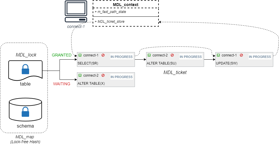 MySQL 深潜 - MDL 锁的实现与获取机制