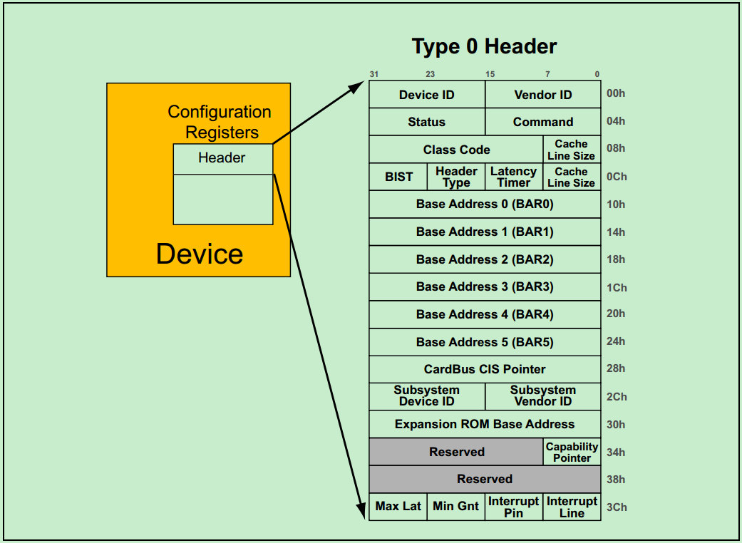 PCIe literacy - PCI bus configuration cycle generation and ...
