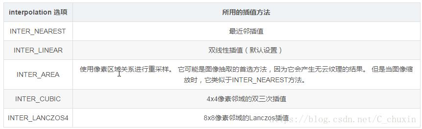 cv2.resize图像缩放函数的使用