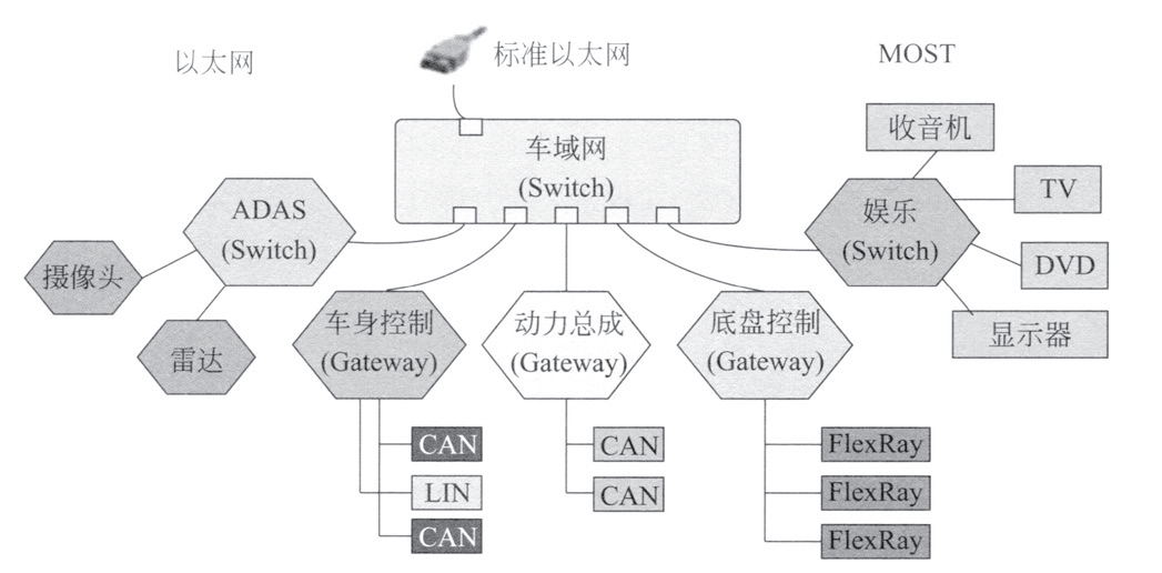 车载网络结构(车内)