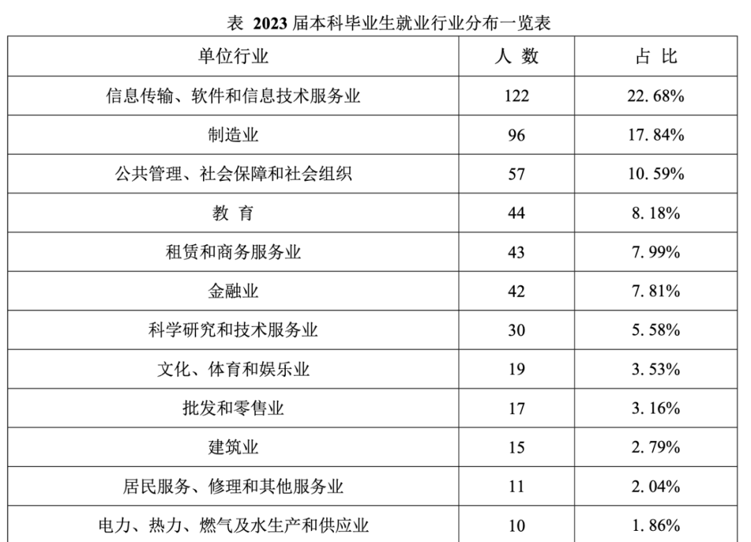 复旦、交大、清华等公布2023届本科生毕业数据