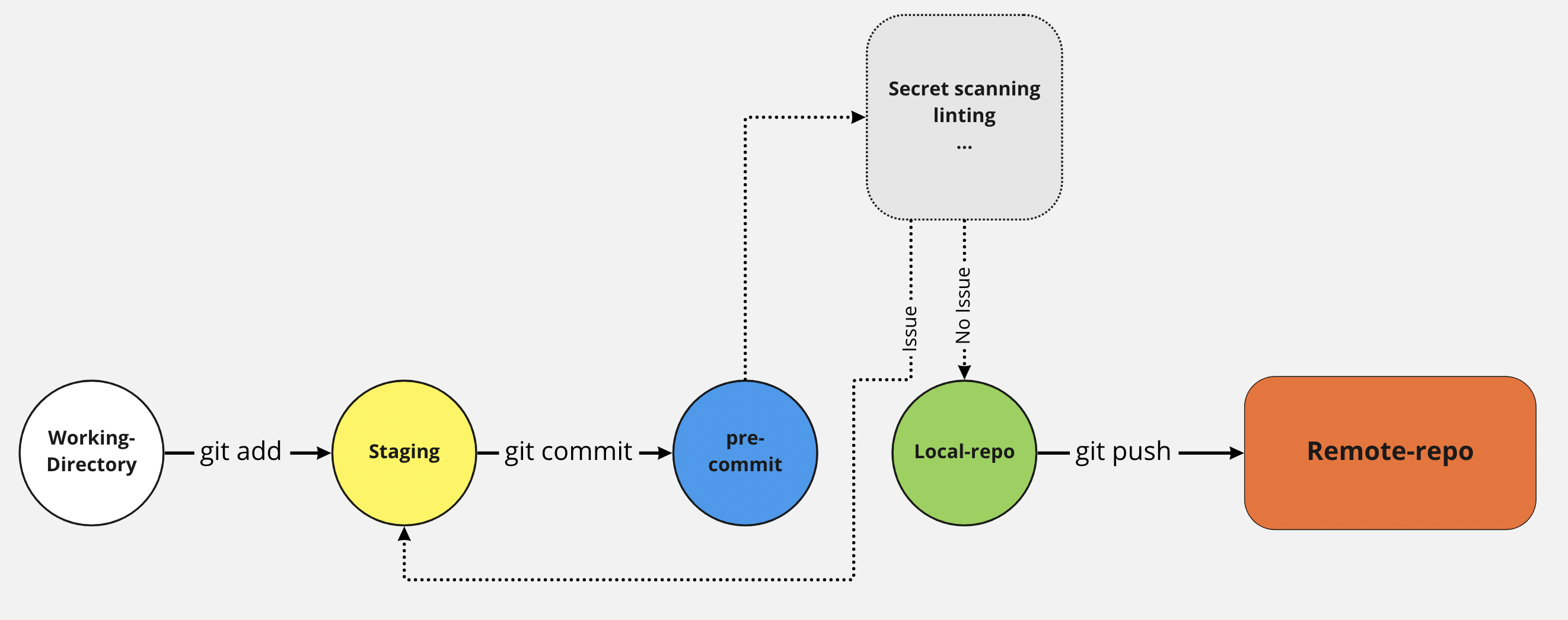 owasp pre-commit