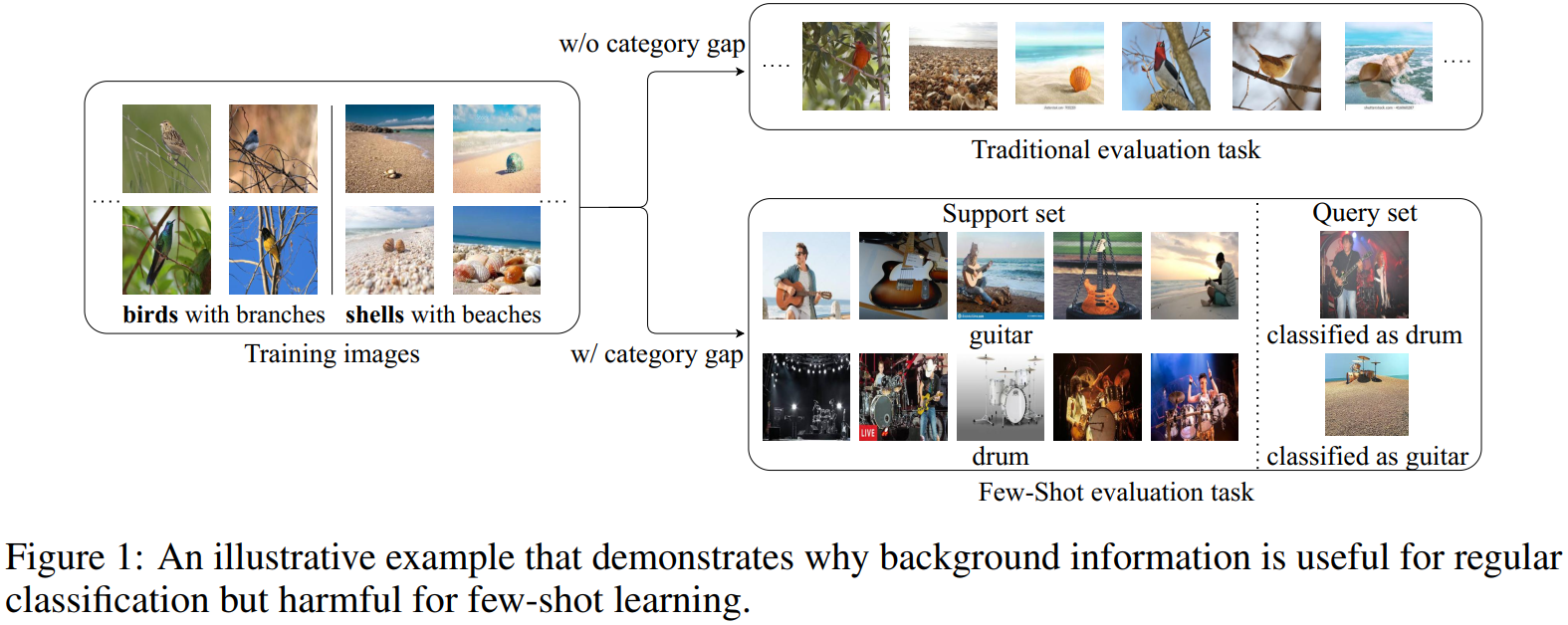 论文解读：Rectifying the Shortcut Learning of Background for Few-Shot Learning