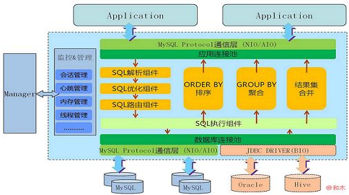 Mysql+Mycat实现数据库主从同步与读写分离