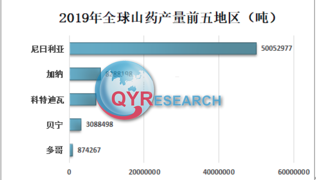 行业分析：全球山药产量约为7603.1万吨