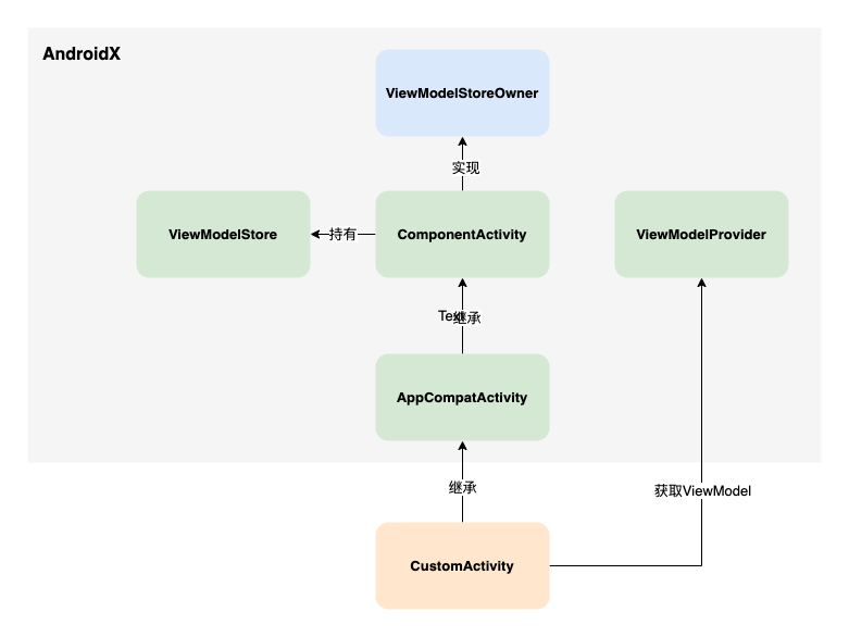 ViewModel in AndroidX.drawio