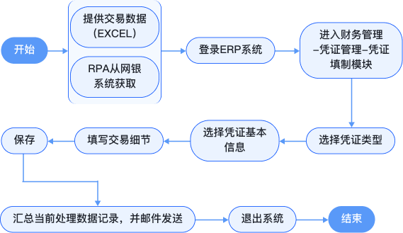 泽众财务RPA机器人常见五个应用场景,第5张