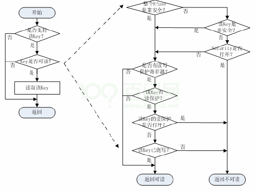 Linux SID 开发指南