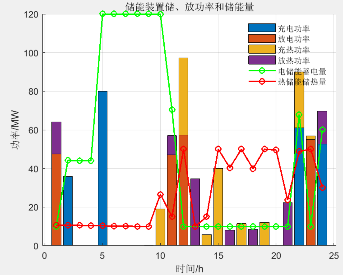 matlab|计及电转气协同的含碳捕集与垃圾焚烧虚拟电厂优化调度