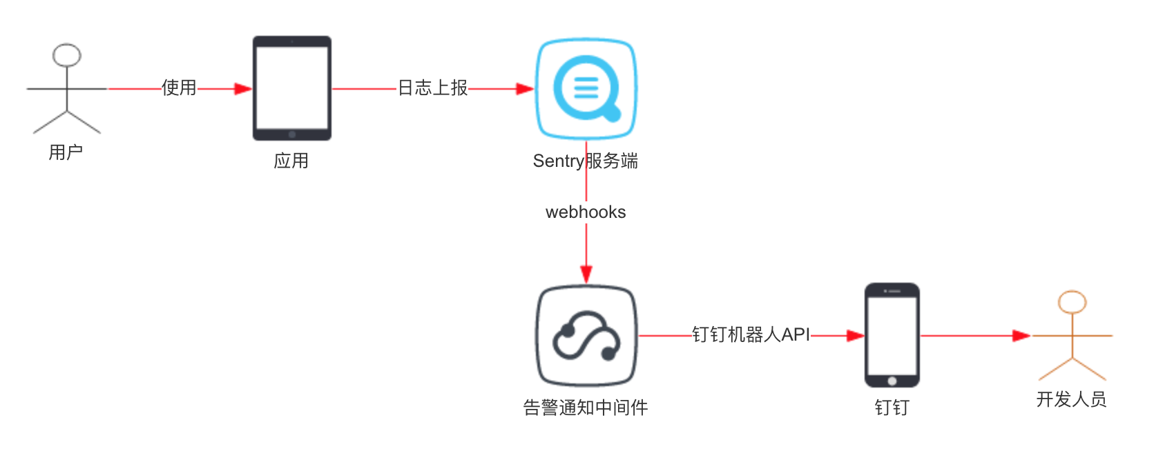 5分钟集成日志监控告警——Sentry+钉钉