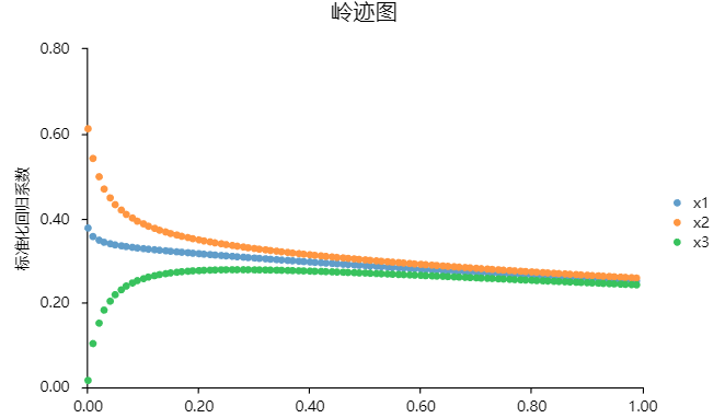 利用岭回归处理多重共线性问题,一般有两步分别如下:岭回归分析前需要