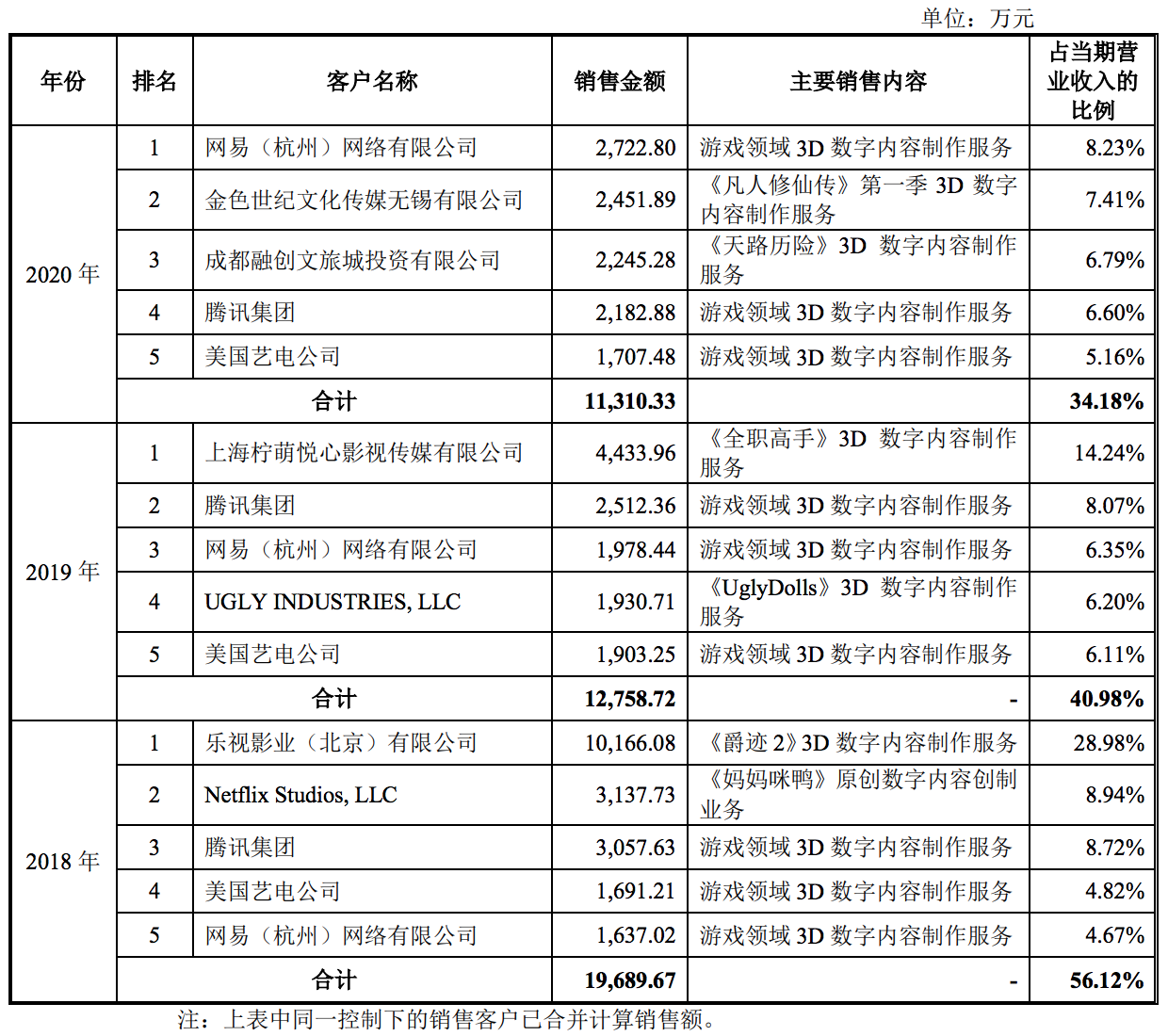 原力数字递交IPO招股书：年营收约3亿元，腾讯为主要客户和股东