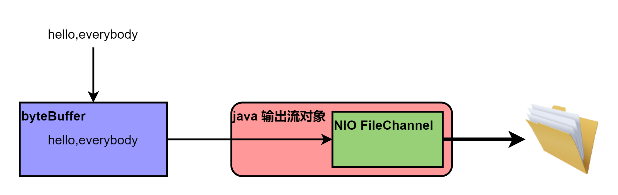 netty入门（四） Channel介绍及应用