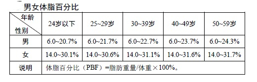 男女体脂表