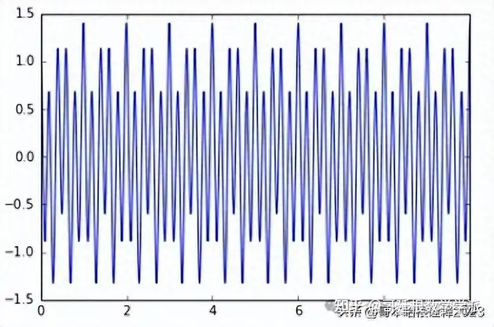 简单的信号处理基础（Python）