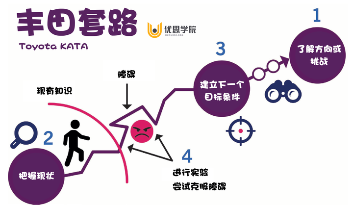 精益管理｜Toyota Kata 是什么意思？