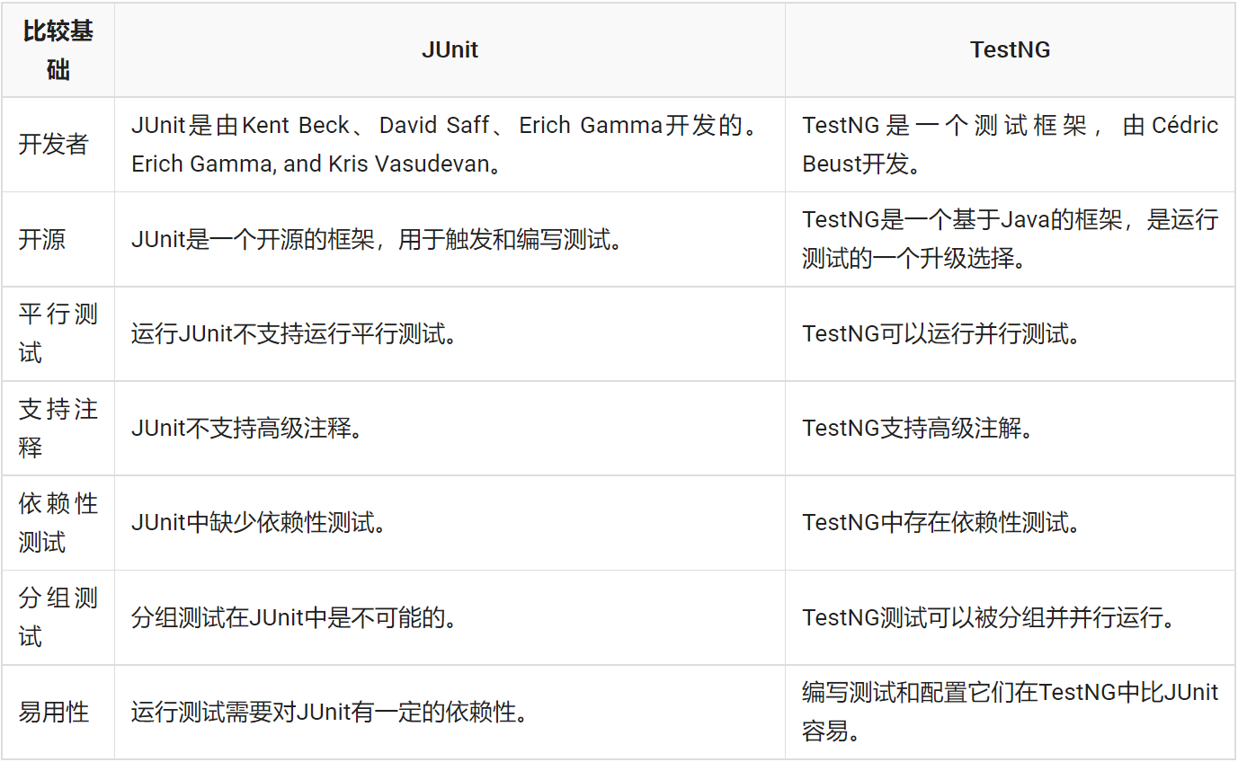 TestNG单元测试框架-常用注解介绍以及testng和Junit的区别【杭州多测师_王sir】【杭州多测师】...