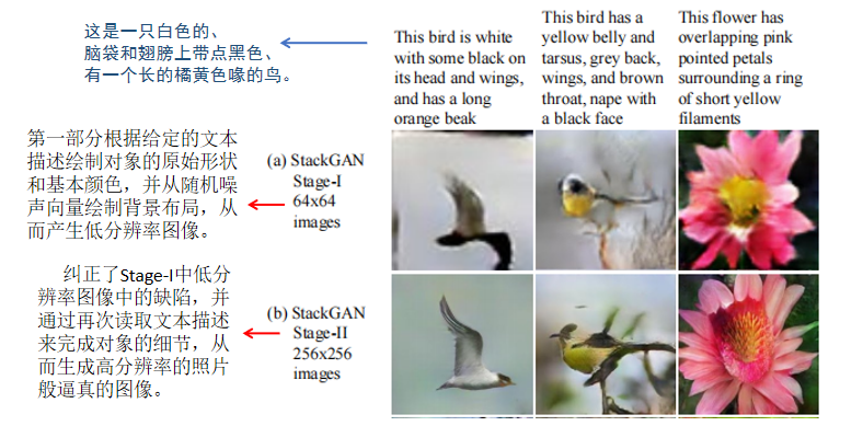 图中左边文字对StackGAN的大致流程做了简单描述，图片来源于StackGAN原文