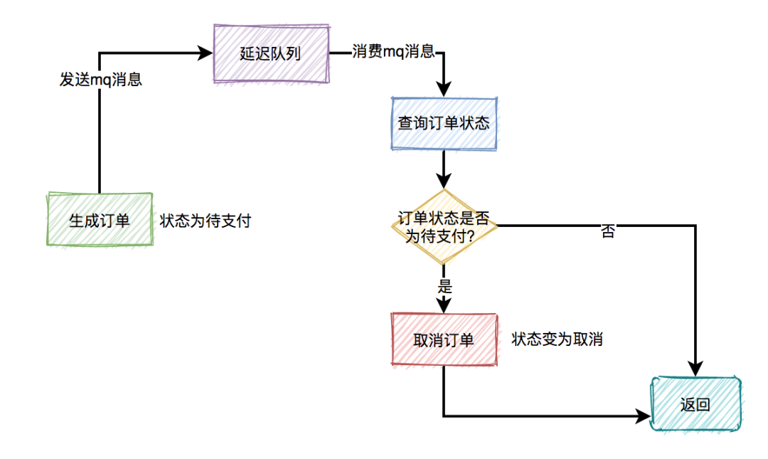 面试必备：秒杀场景九个细节