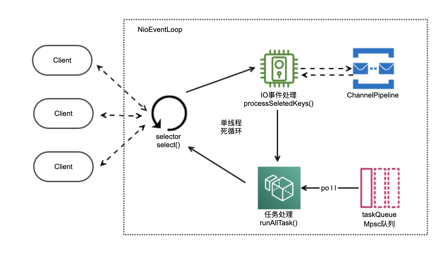 Netty基础招式——ChannelHandler的最佳实践